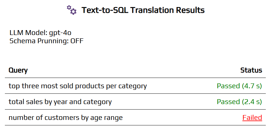 Text-to-SQL Translation Tests